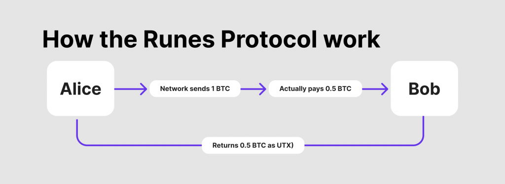 how btc runes work