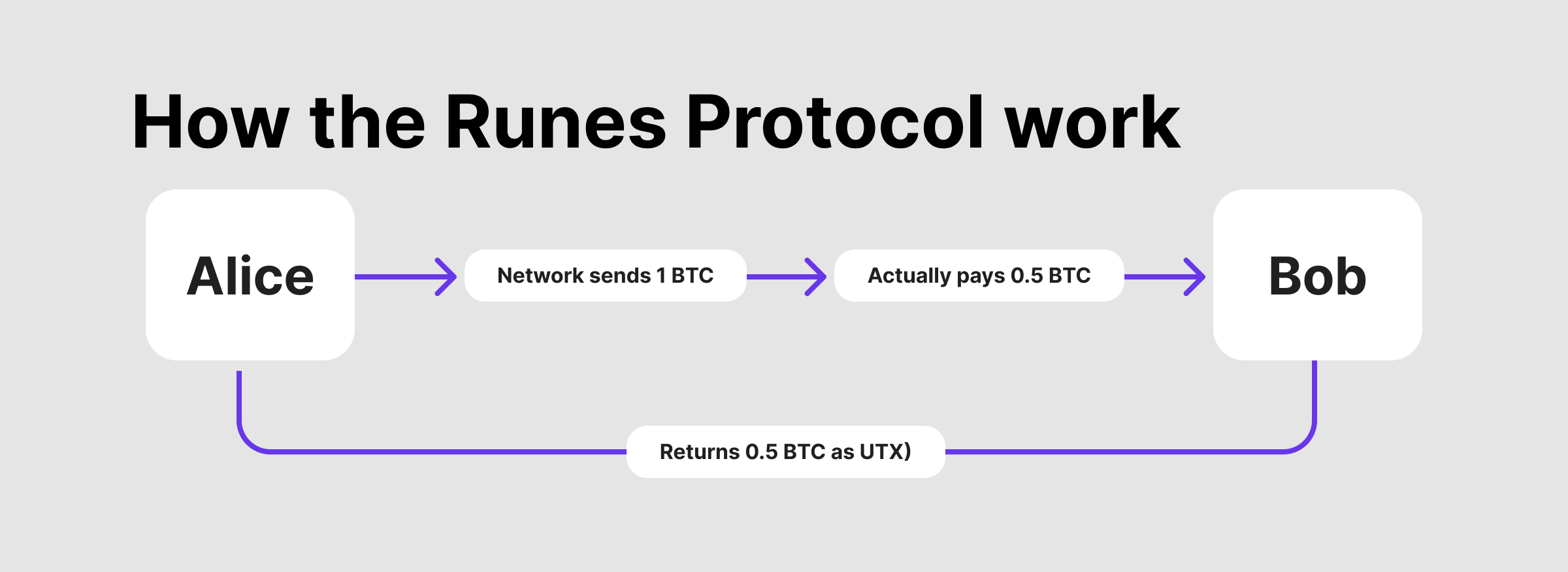 Что такое протокол Bitcoin Runes и как он работает?