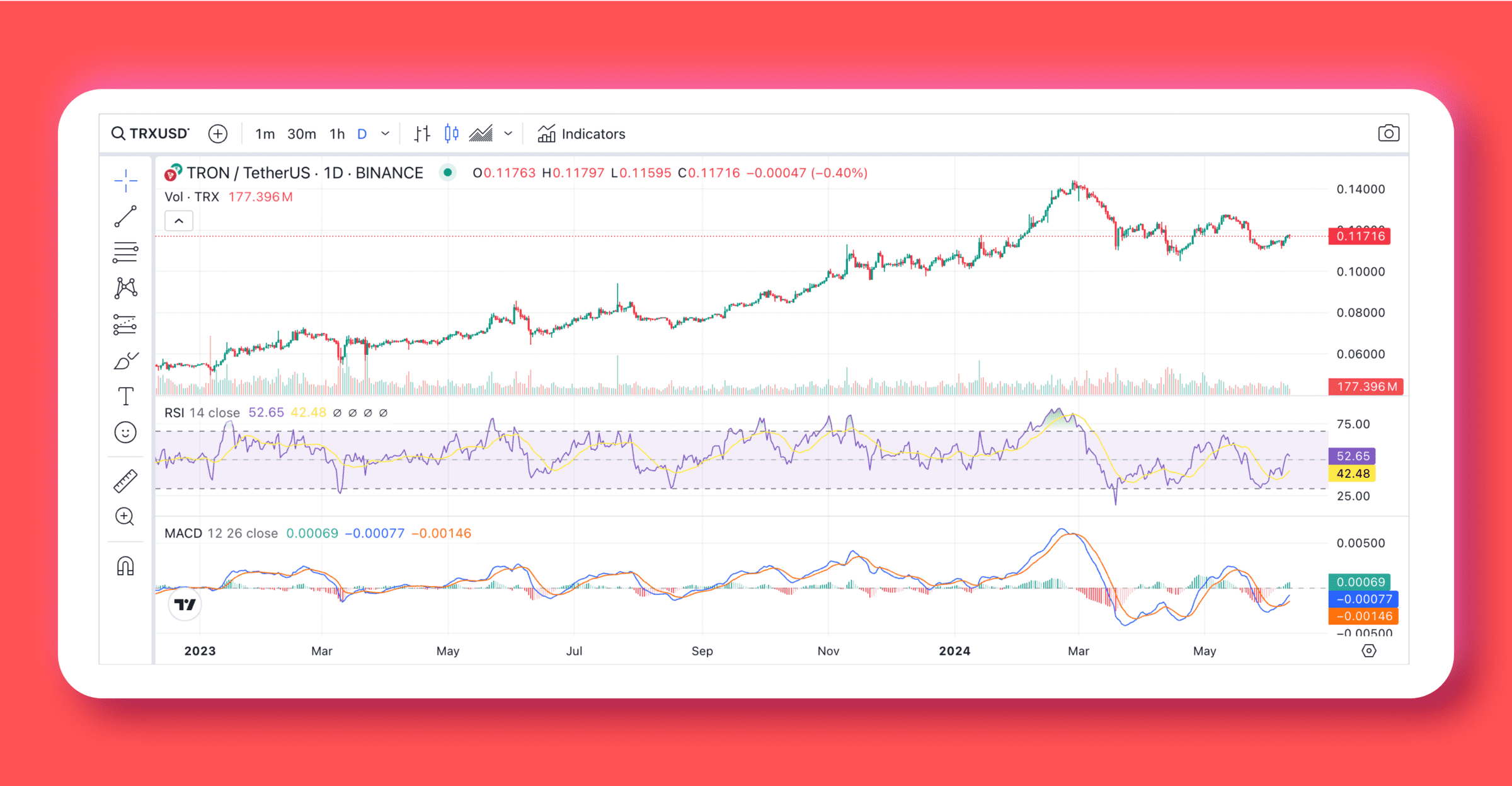 Tron Coin News: Analyse der jüngsten Marktleistung von TRX