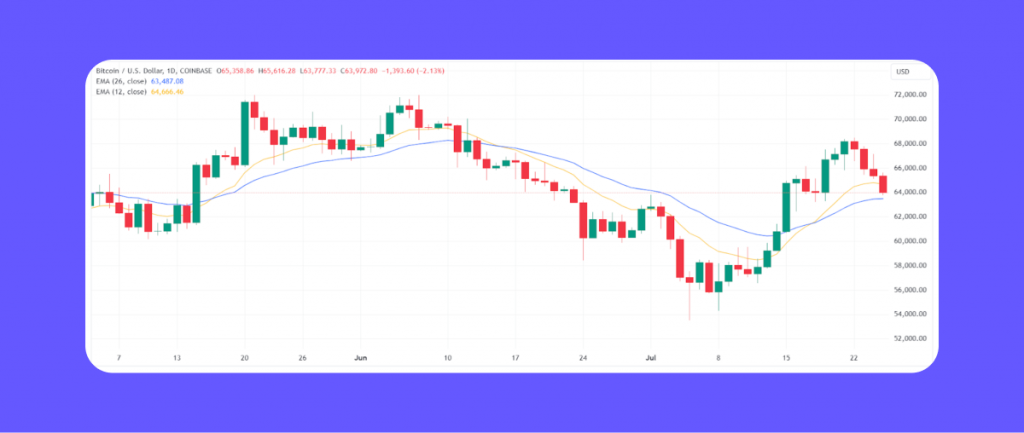 12-day and 26-day EMAs