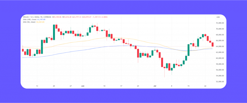 MACD for bitcoin