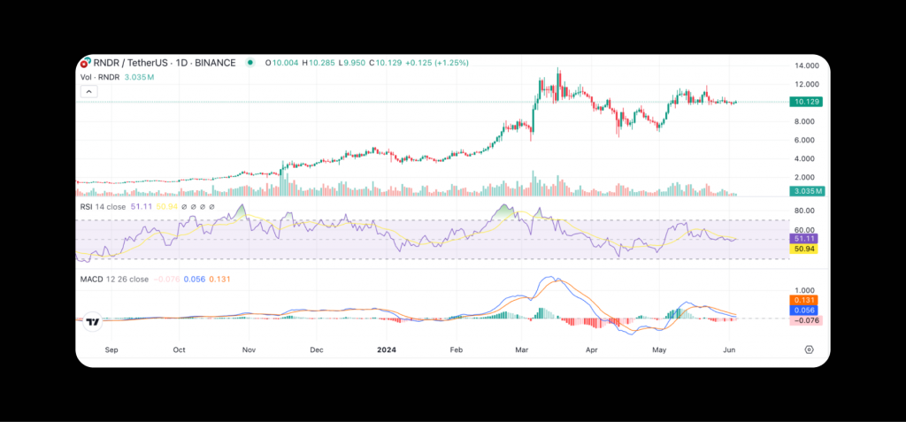 RNDR chart with RSI and moving average