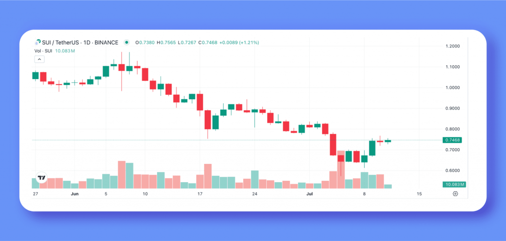 SUI 1 month chart