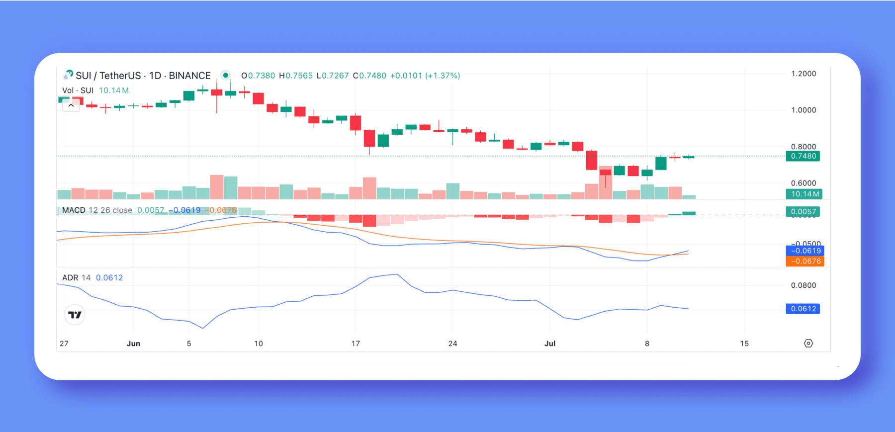 Previsão de preço da criptografia Sui: analisando o potencial