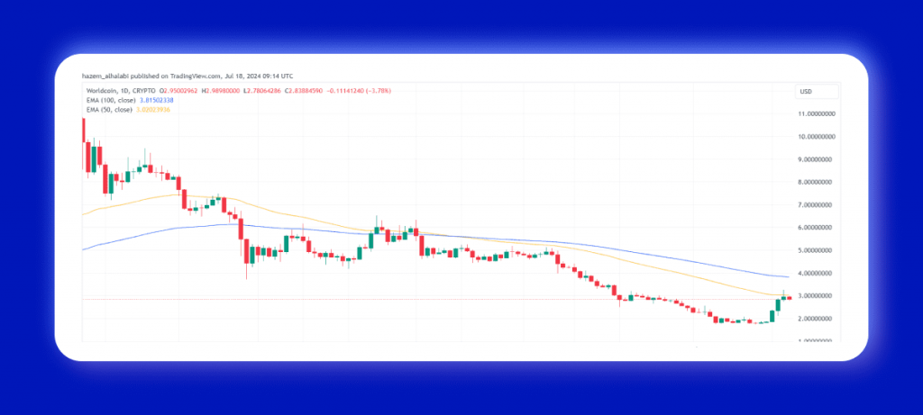 WLD coin long-term price prediction