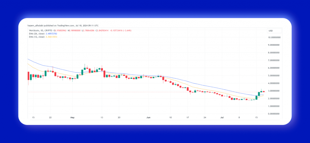 worldcoin short-term price prediction