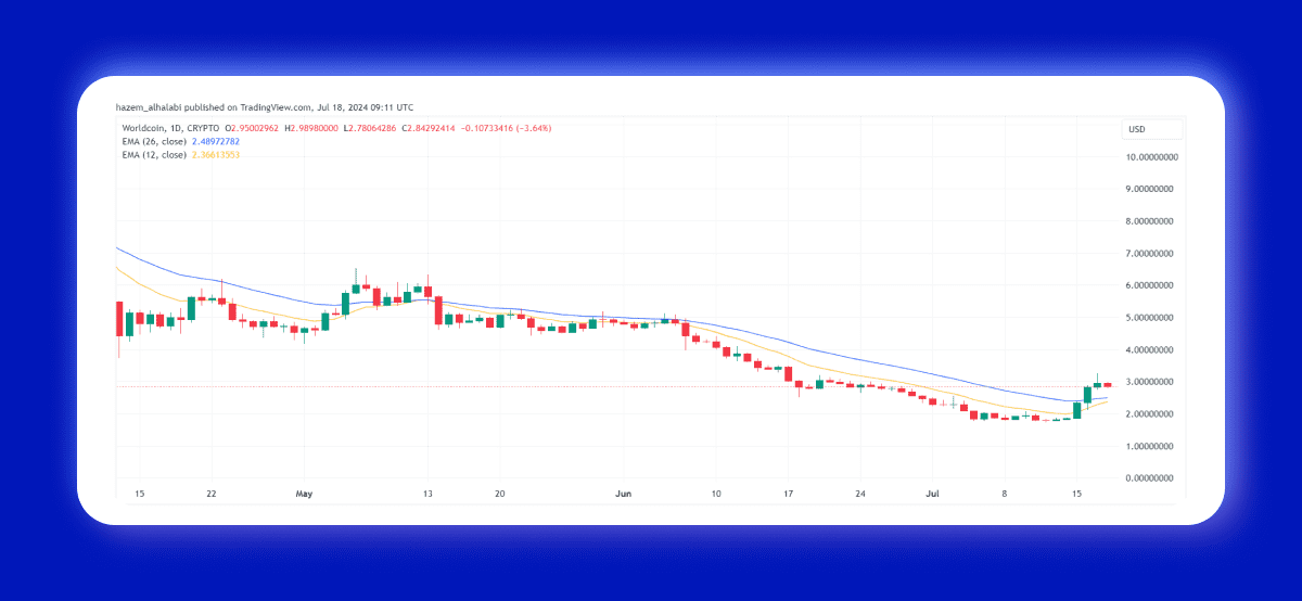 การทำนายราคา Worldcoin – ใครอยู่เบื้องหลังเหรียญ WLD?