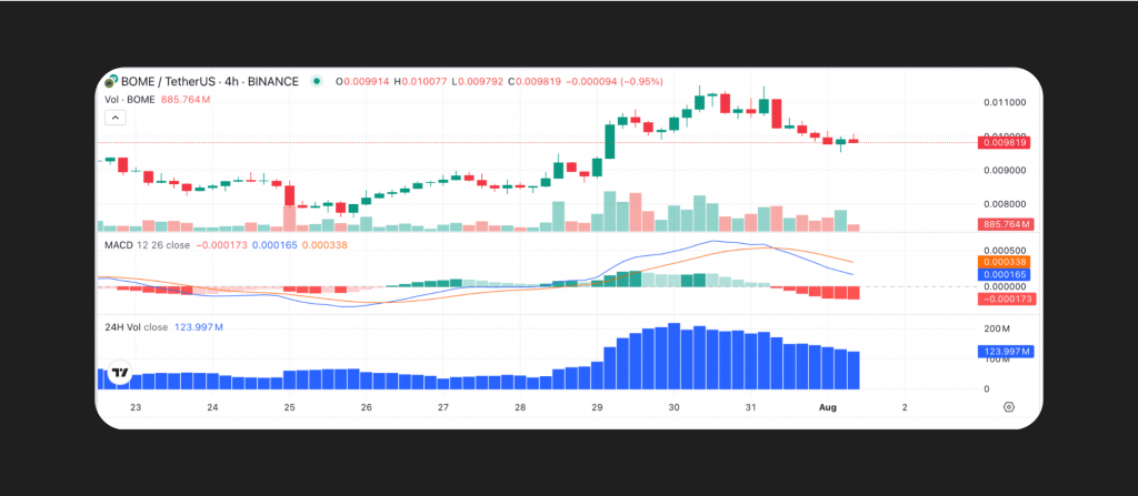 BOME chart with indicators