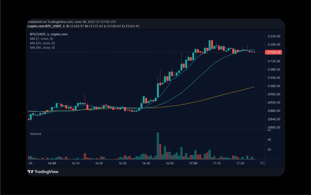 long position on the chart
