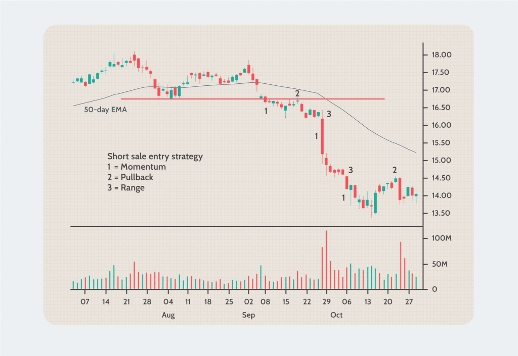 short position on the chart
