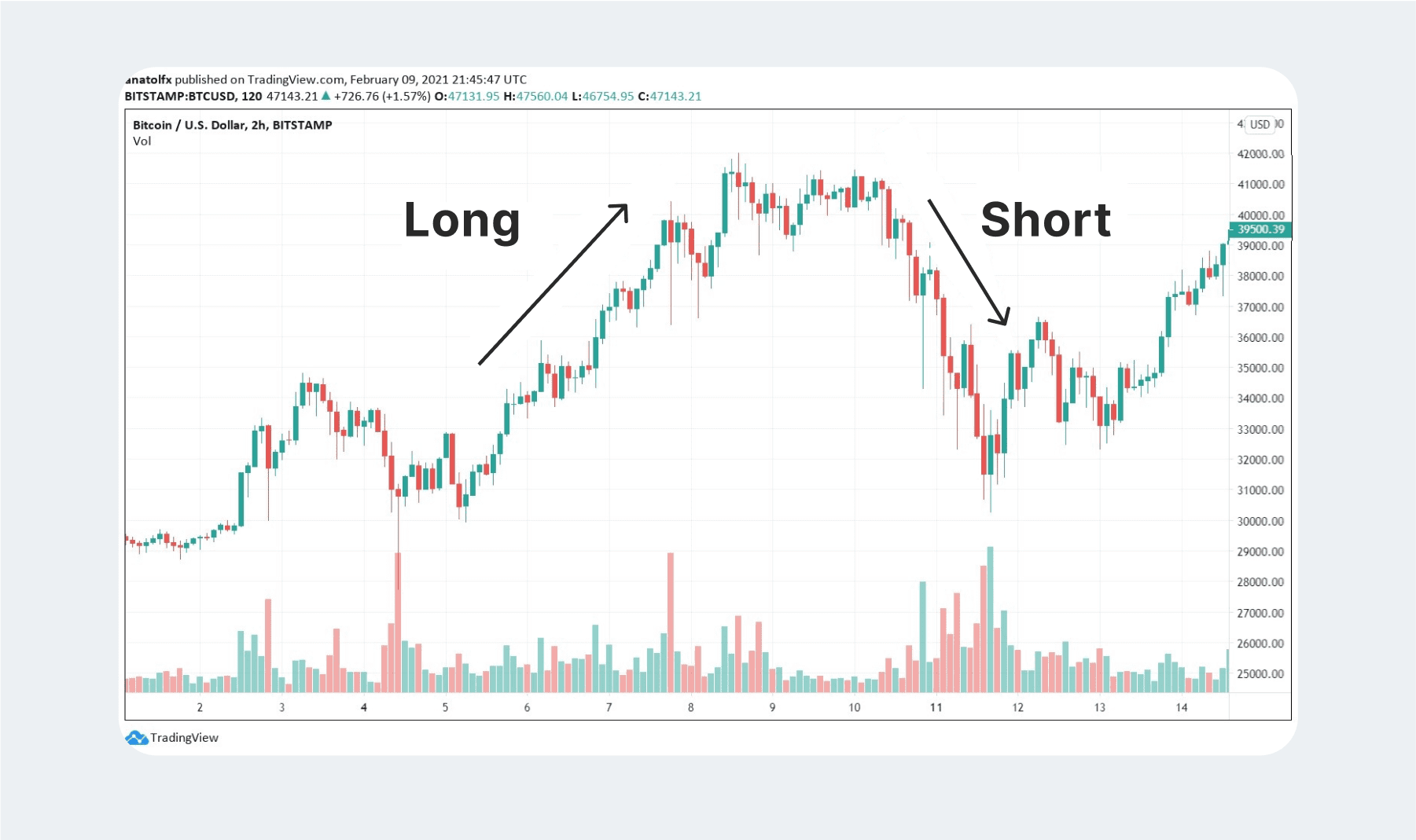 Was ist Long und Short im Kryptohandel?