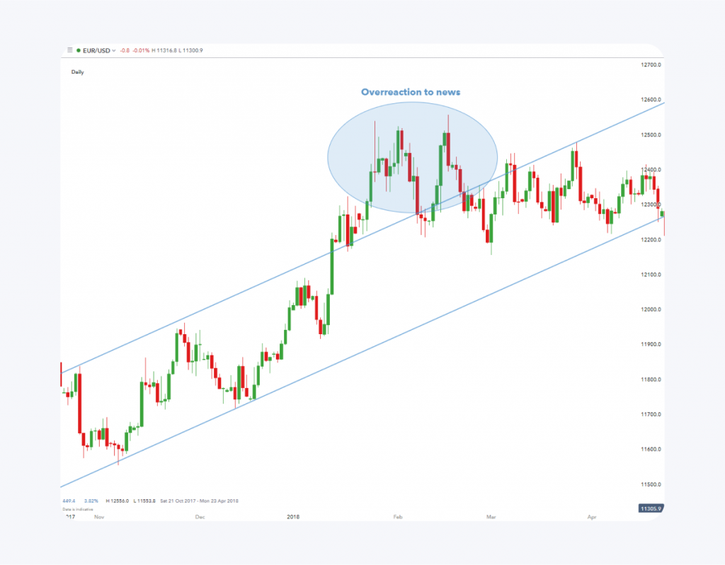 Fundamental Analysis strategy