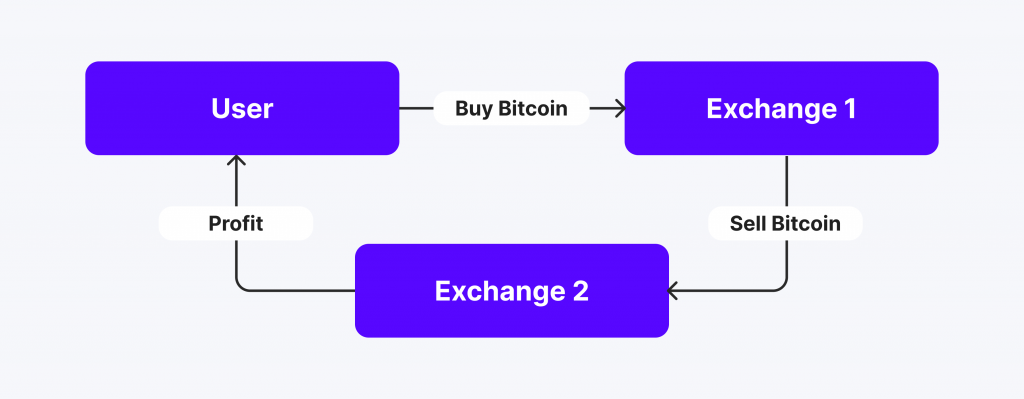 How crypto arbitrage works