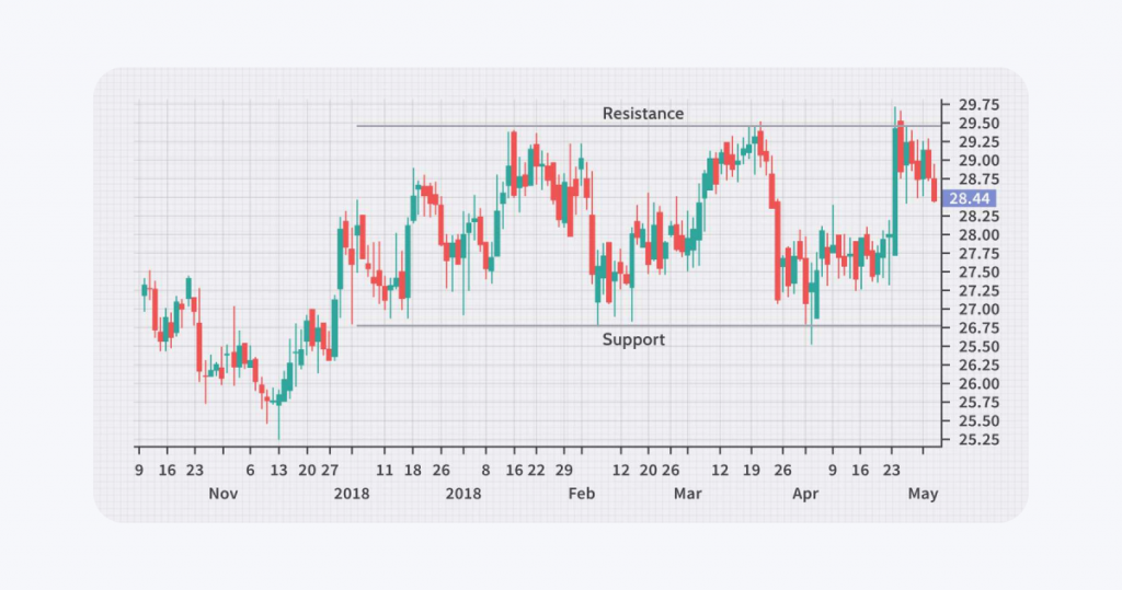 Range trading strategy