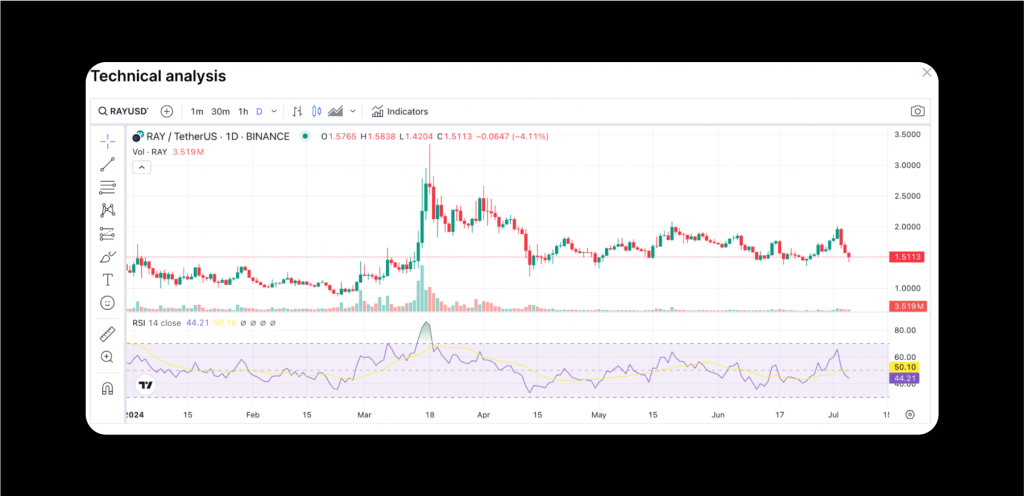 Raydium RSI analysis