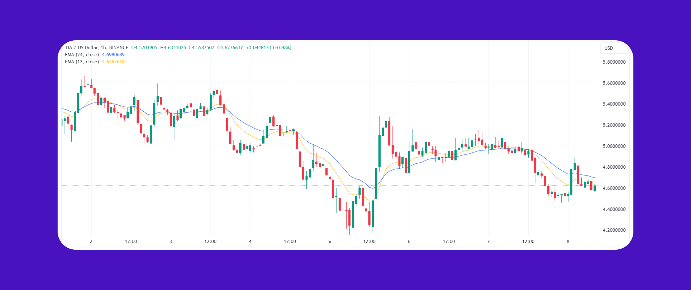 Celestia が一晩で最大の損失に見舞われる: TIA 価格予測