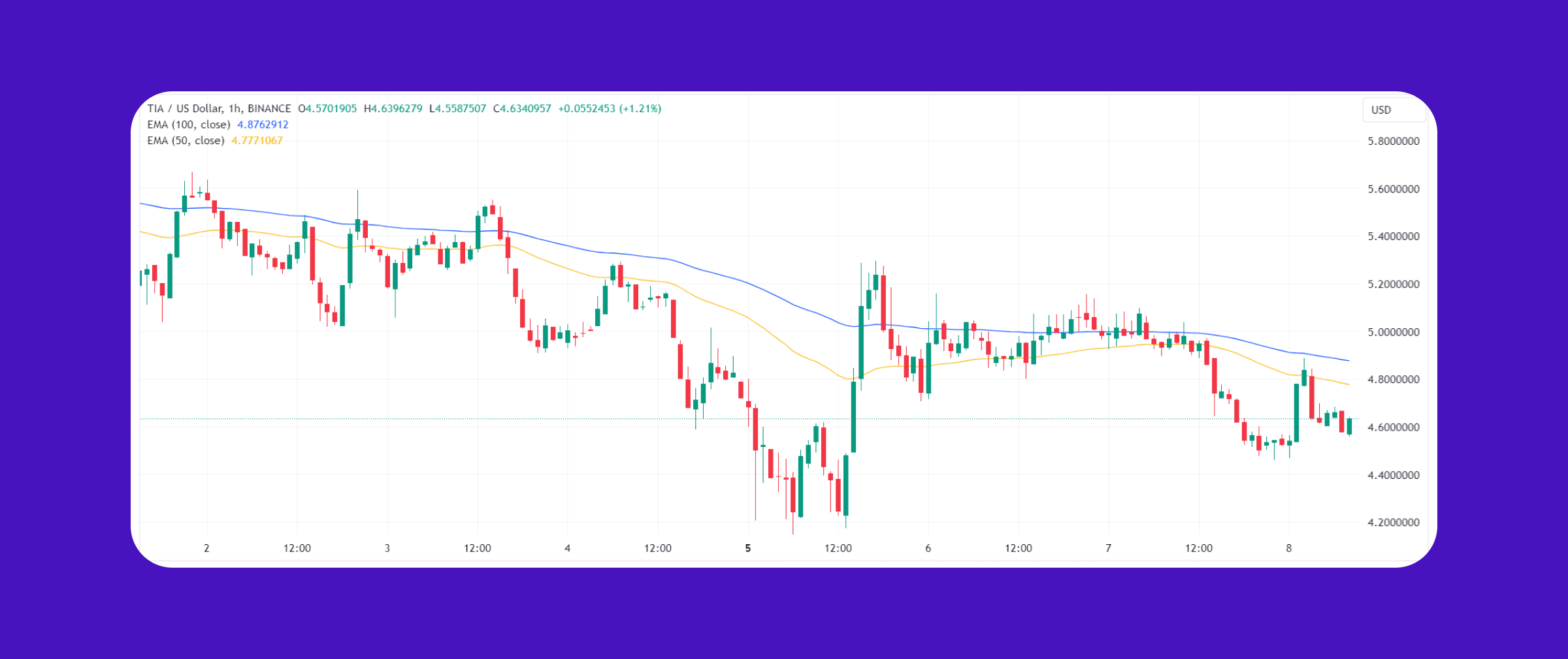 Celestia が一晩で最大の損失に見舞われる: TIA 価格予測