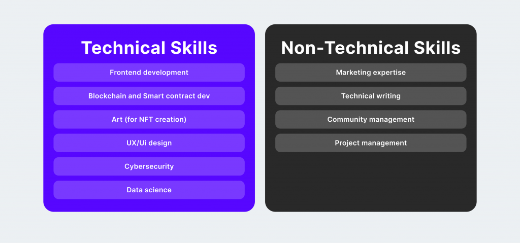 Technical and non technical skills