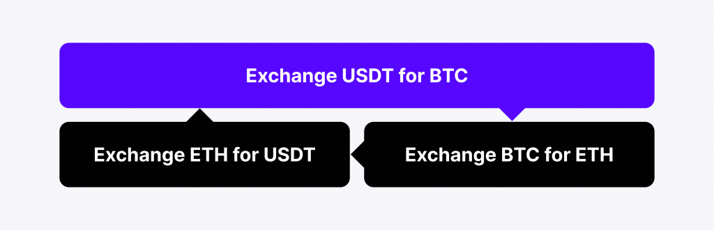 Triangular crypto arbitrage