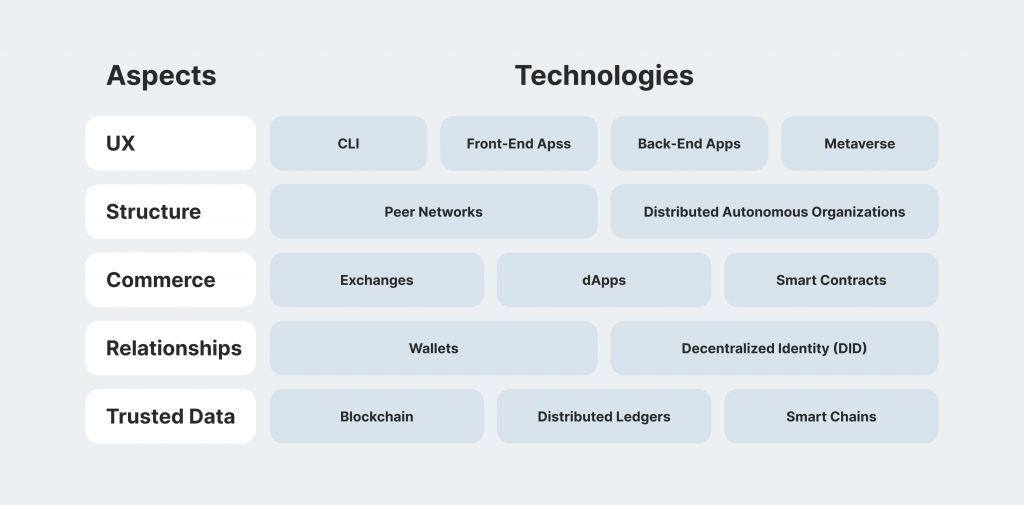 What is Web3