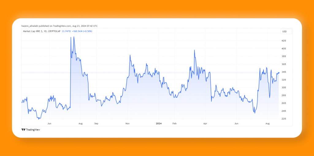 XRP Market Capitalisation 2023-2024