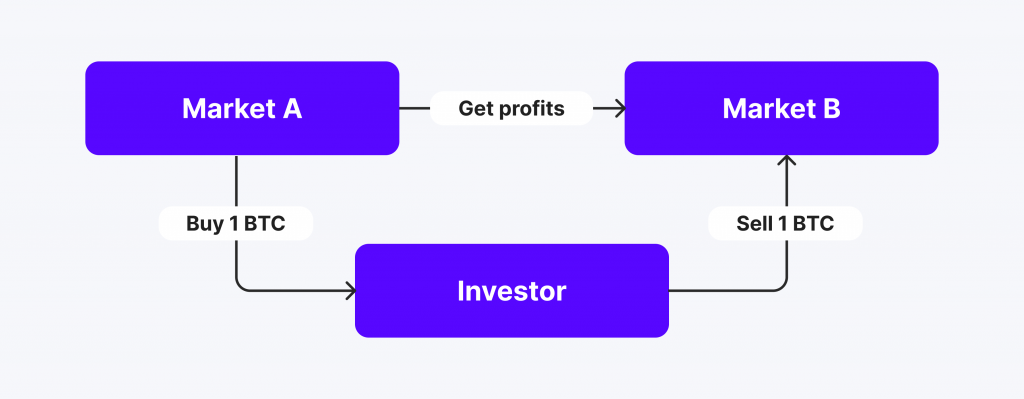 cross-exchange crypto arbitrage