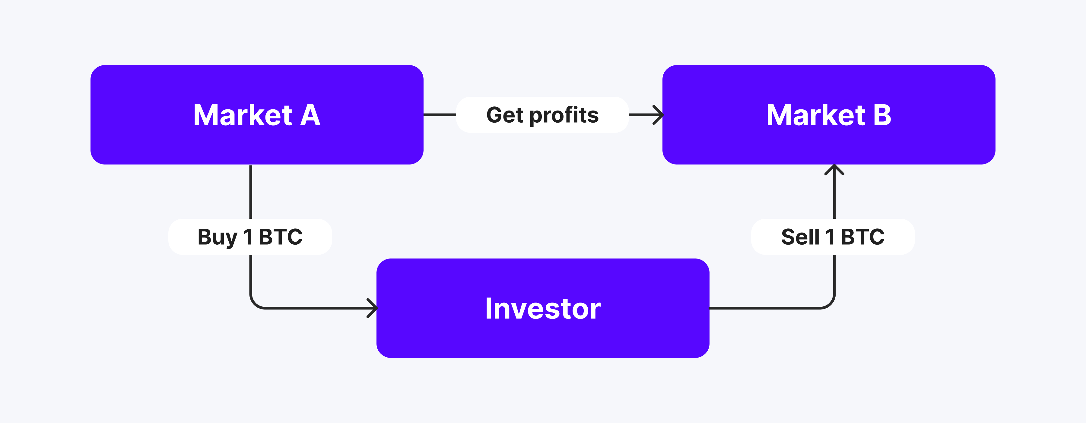 Arbitrage tiền điện tử – Làm thế nào để tận dụng sự không hoàn hảo của thị trường tiền điện tử?