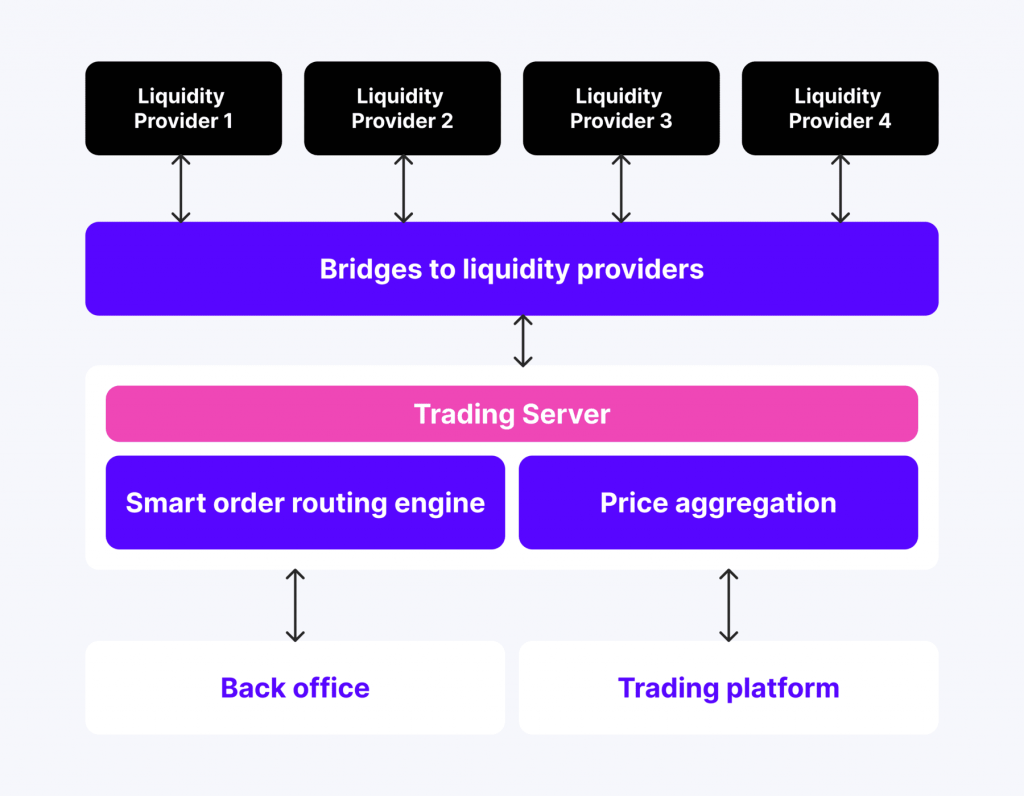 crypto LP workflow process