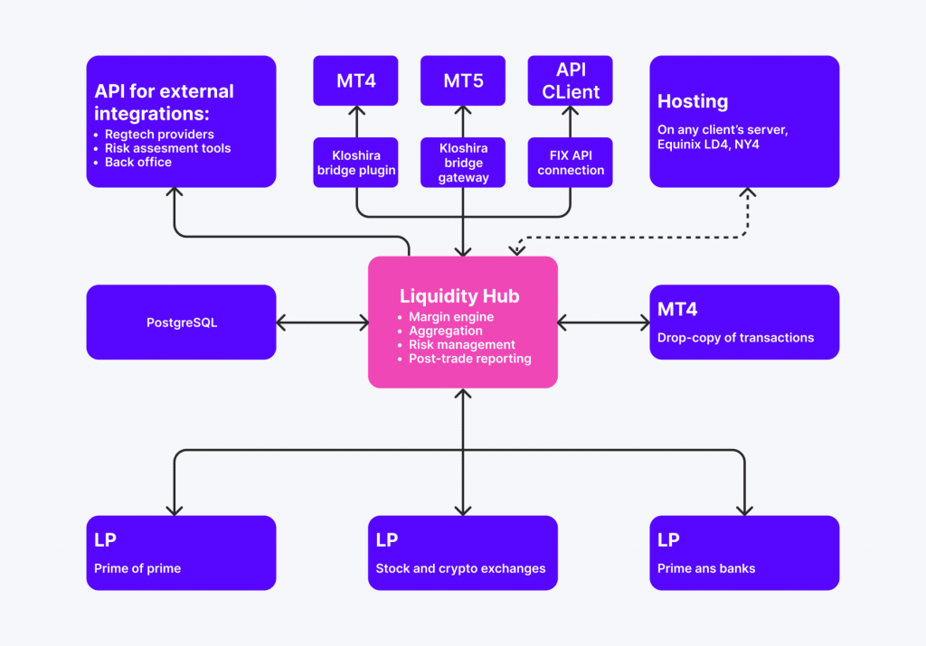 liquidity aggregation process