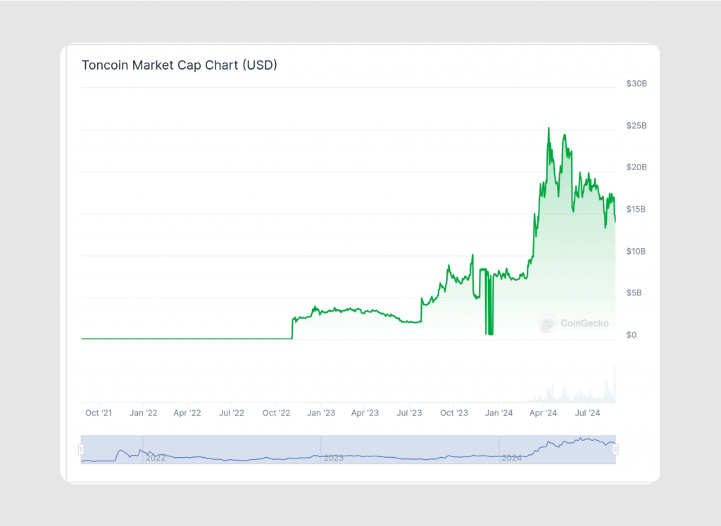 toncoin market cap