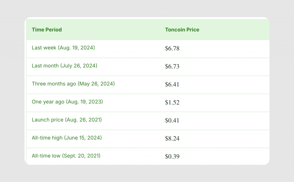 toncoin price history