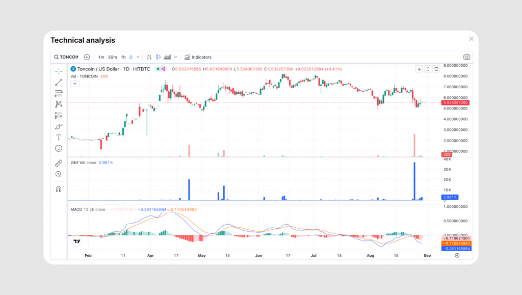 toncoin price technical analysis