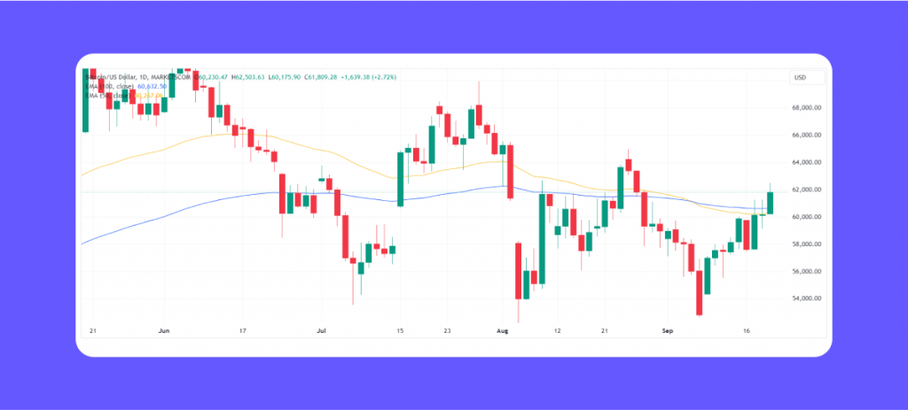 BTC Price increase