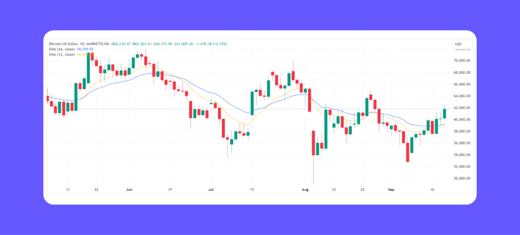 Bitcoin price performance