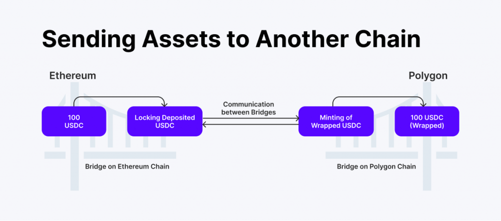 Crypto Bridging Explained