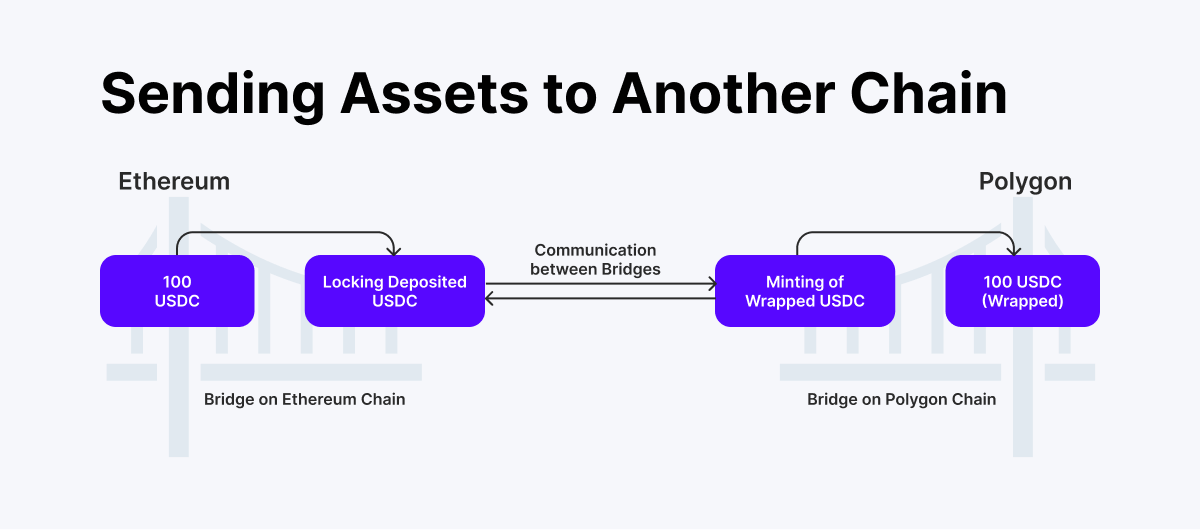 Khám phá cách phá vỡ các rào cản Blockchain với Ton Bridge