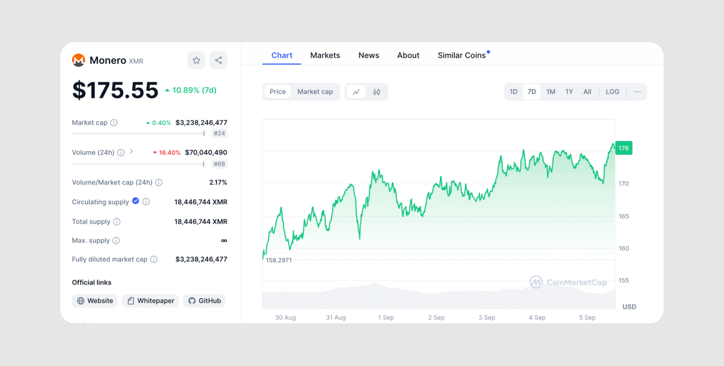 Monero Fiyat Tahmini: Direnç Seviyeleri, Piyasa Trendleri ve Gelecek Tahminleri