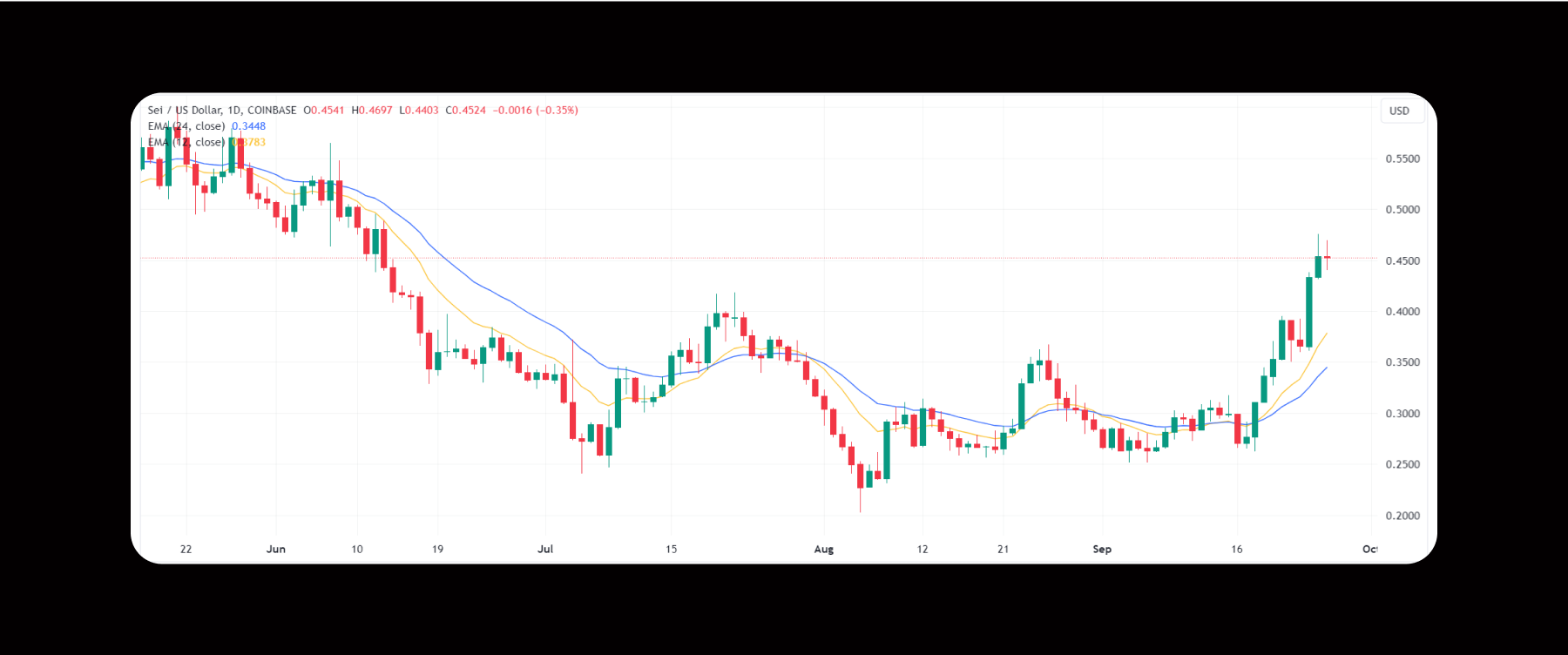 SEI Price Prediction – Is It Time to Buy SEI Coins?