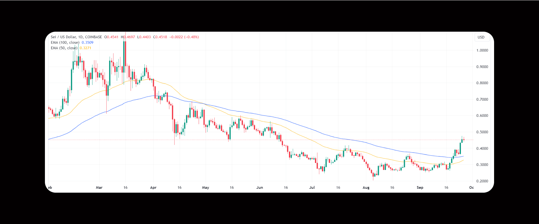 SEI Price Prediction – Is It Time to Buy SEI Coins?