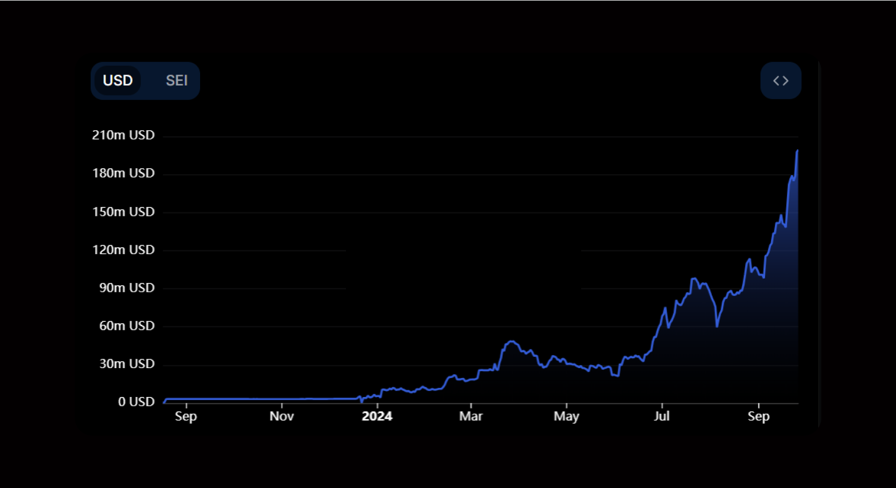 SEI価格予測 – SEIコインを買う時期ですか?