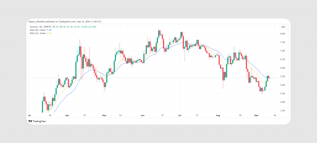 TON price analysis