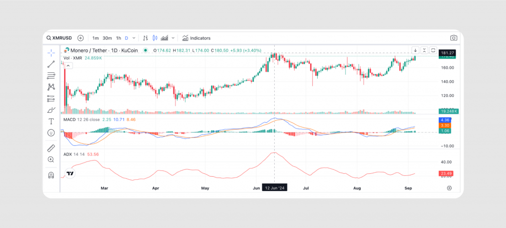 XMR price reaching $181