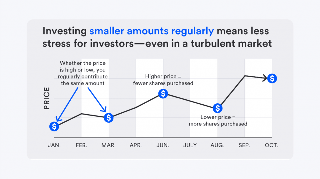 What is Dollar-Cost Averaging