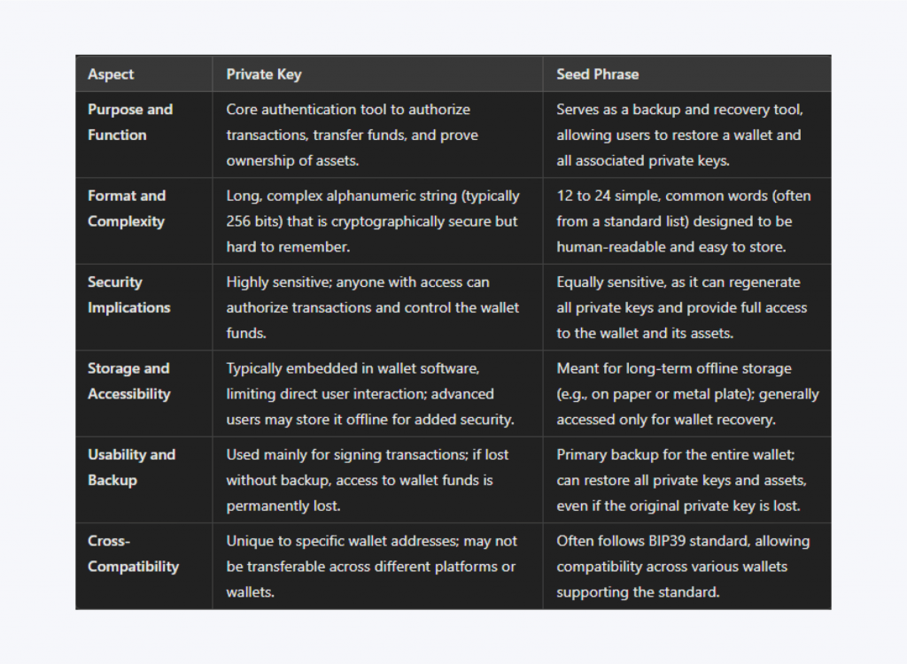 Key Differences Between Private Keys and Seed Phrases