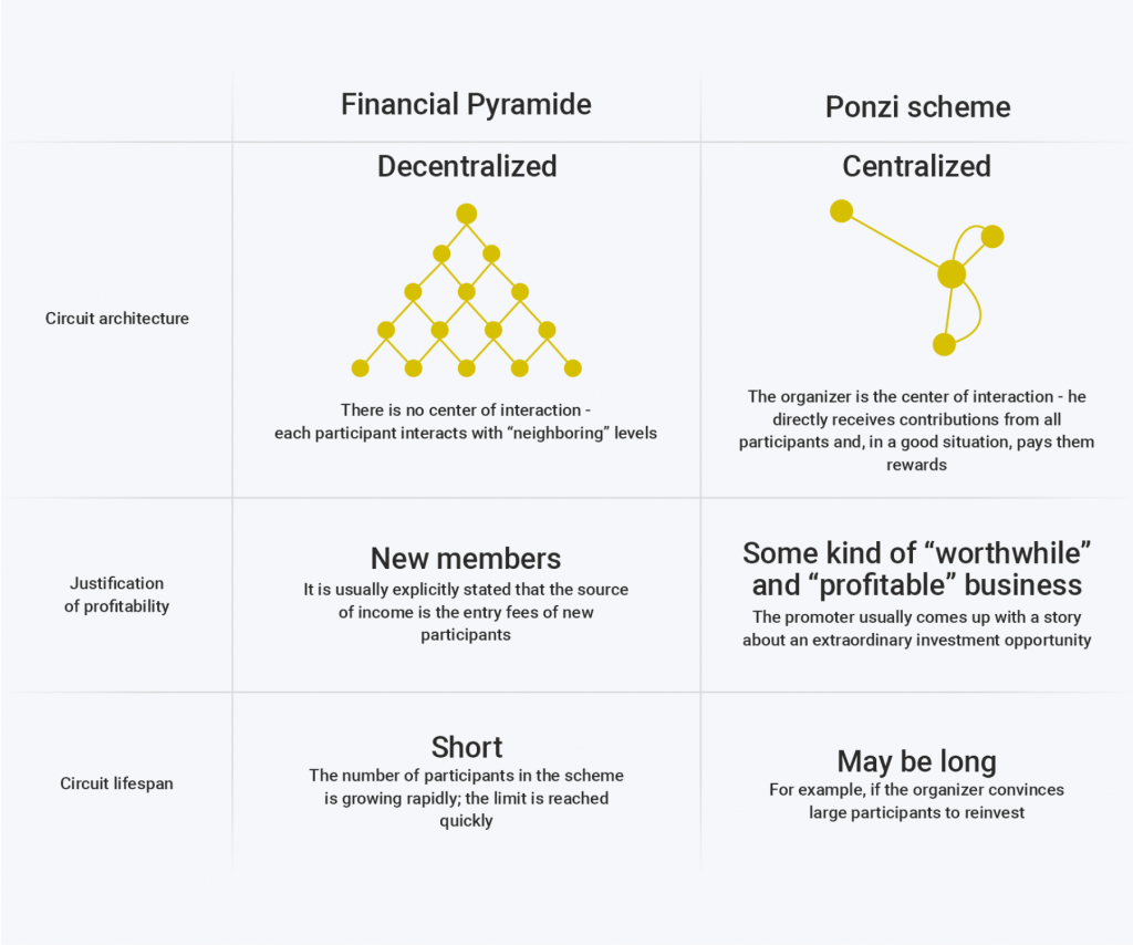 Ponzi Scheme vs. Pyramid