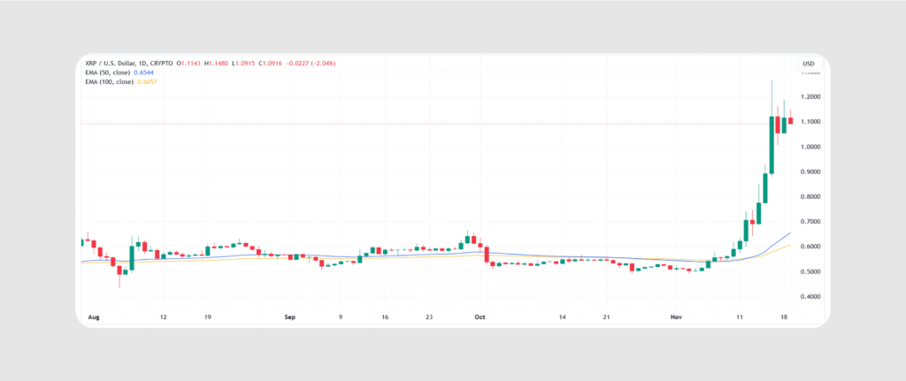 Ripple coin performance