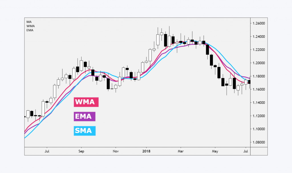 WMA vs Other Moving Averages