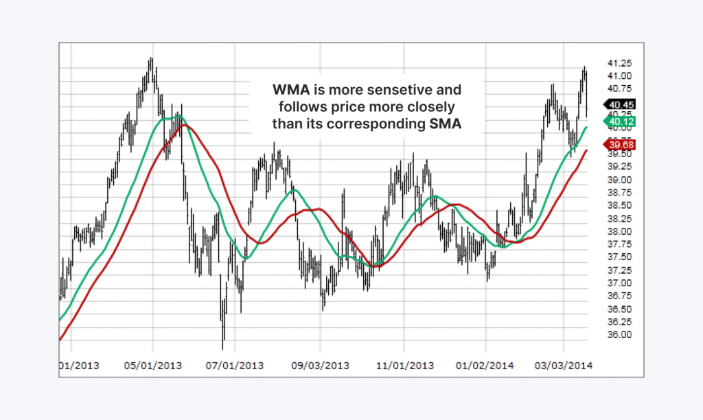 Weighted Moving Average chart