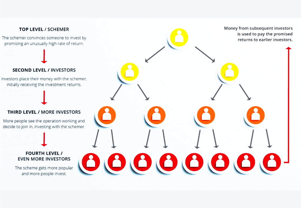 What Is a Crypto Ponzi Scheme