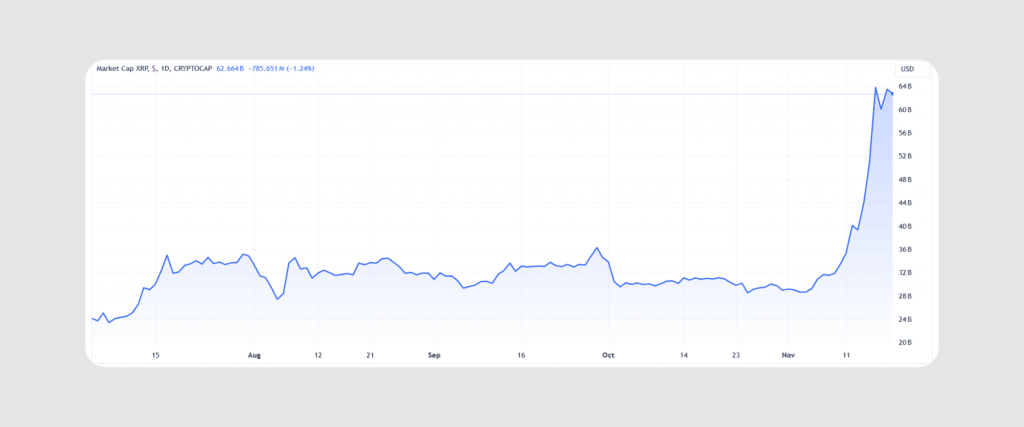 XRP market cap